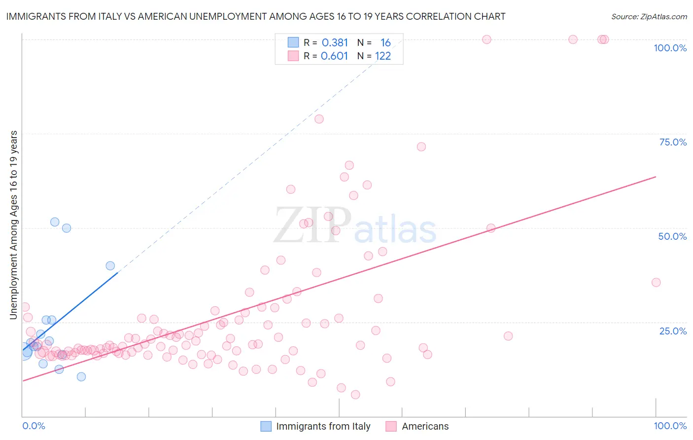 Immigrants from Italy vs American Unemployment Among Ages 16 to 19 years