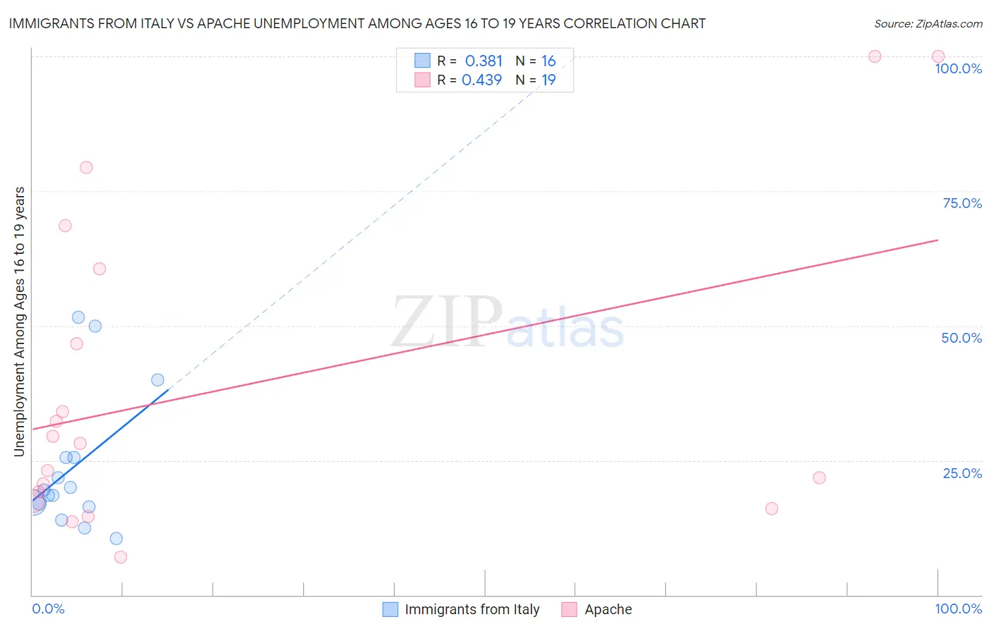 Immigrants from Italy vs Apache Unemployment Among Ages 16 to 19 years