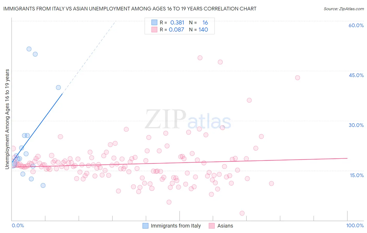 Immigrants from Italy vs Asian Unemployment Among Ages 16 to 19 years