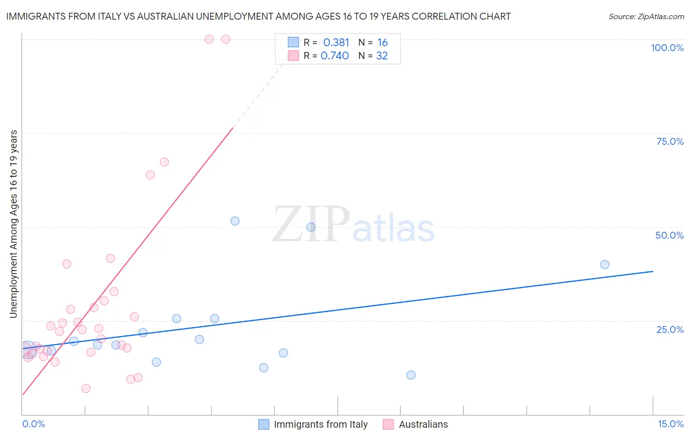 Immigrants from Italy vs Australian Unemployment Among Ages 16 to 19 years