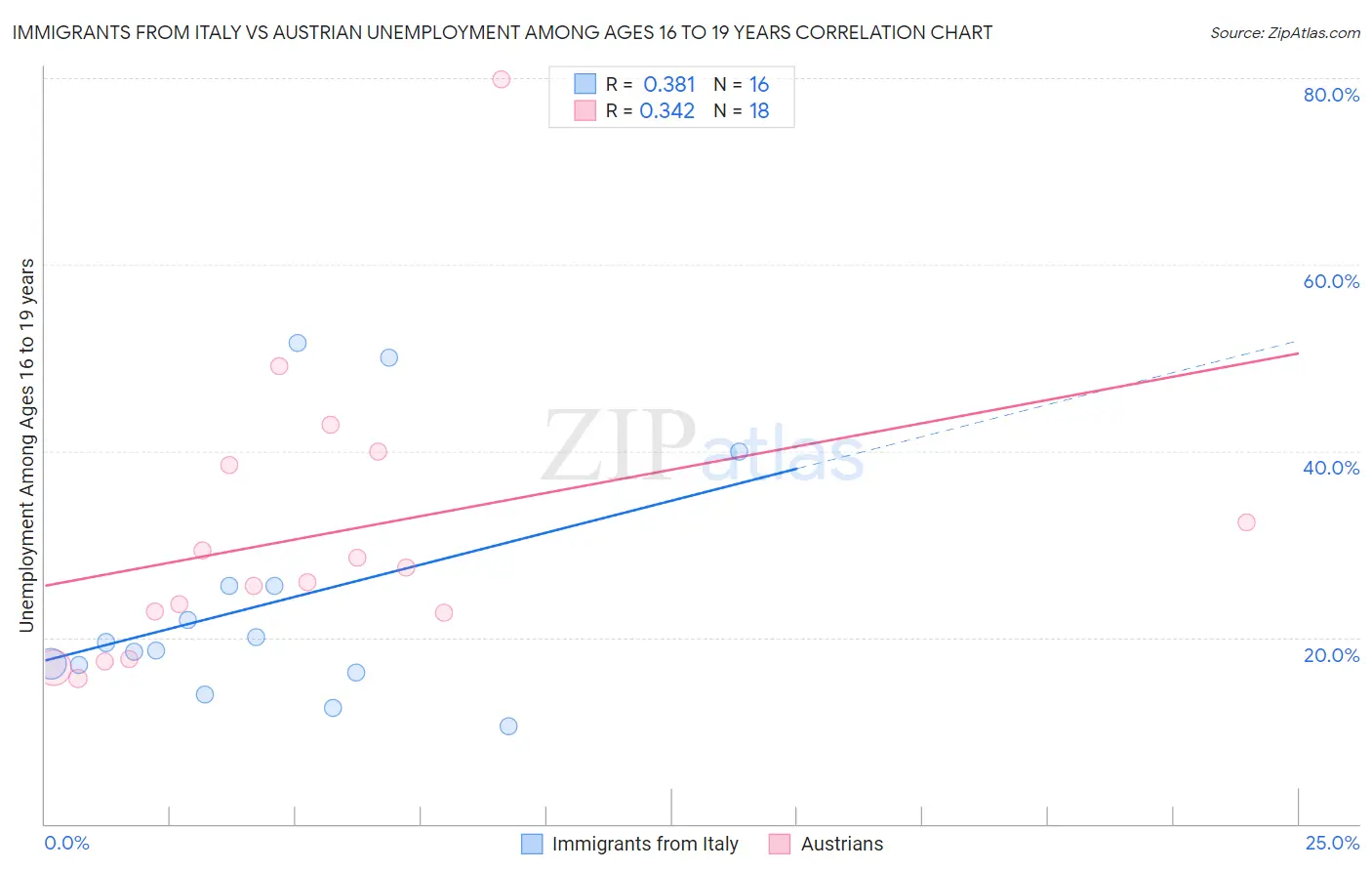 Immigrants from Italy vs Austrian Unemployment Among Ages 16 to 19 years