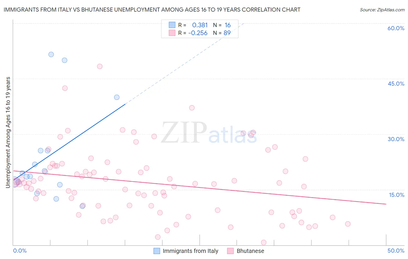 Immigrants from Italy vs Bhutanese Unemployment Among Ages 16 to 19 years