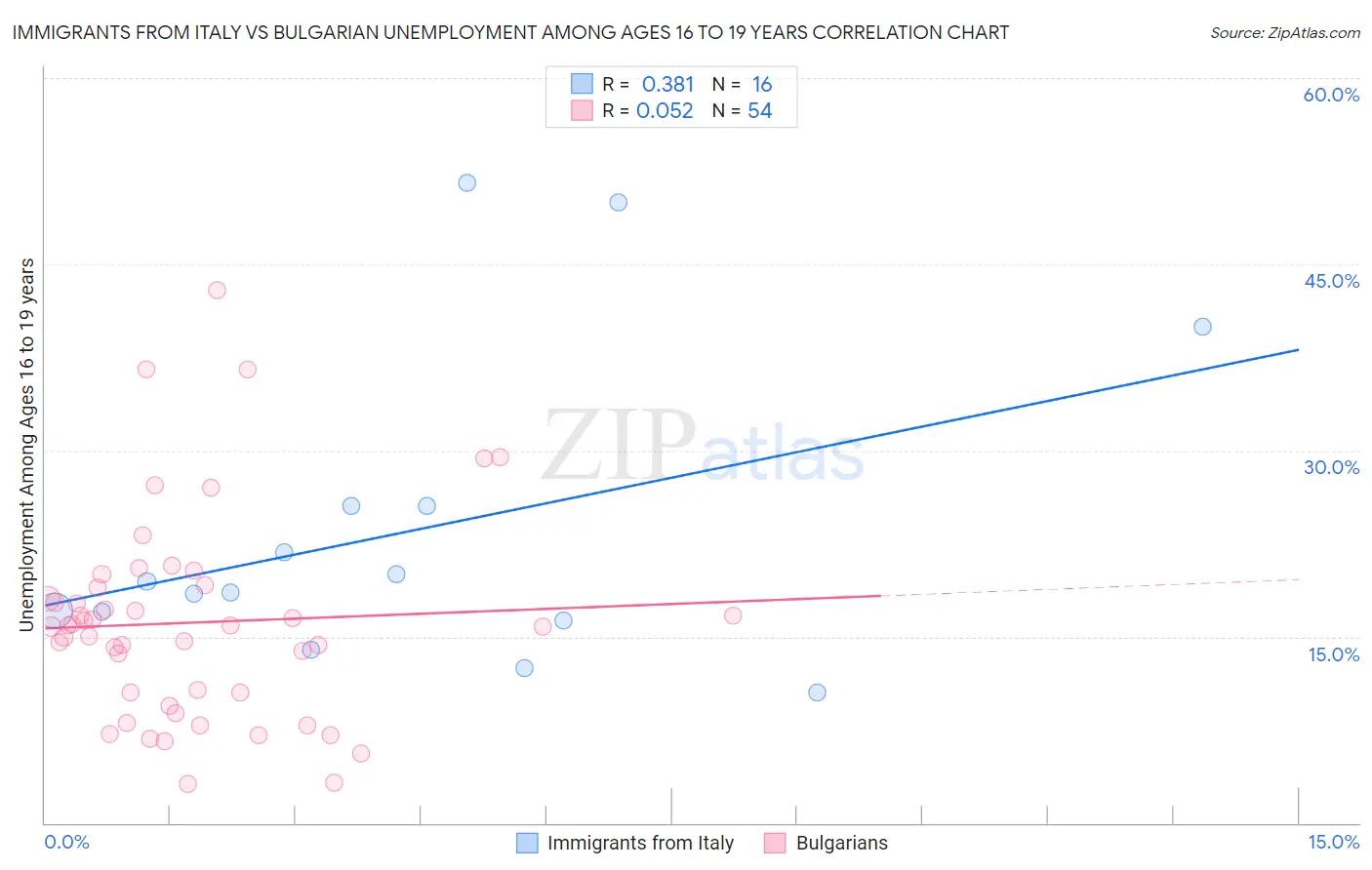 Immigrants from Italy vs Bulgarian Unemployment Among Ages 16 to 19 years