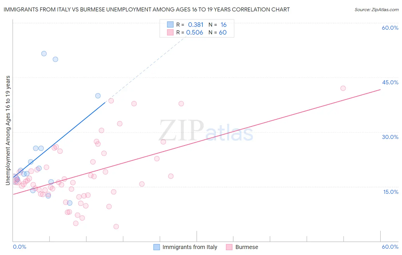 Immigrants from Italy vs Burmese Unemployment Among Ages 16 to 19 years