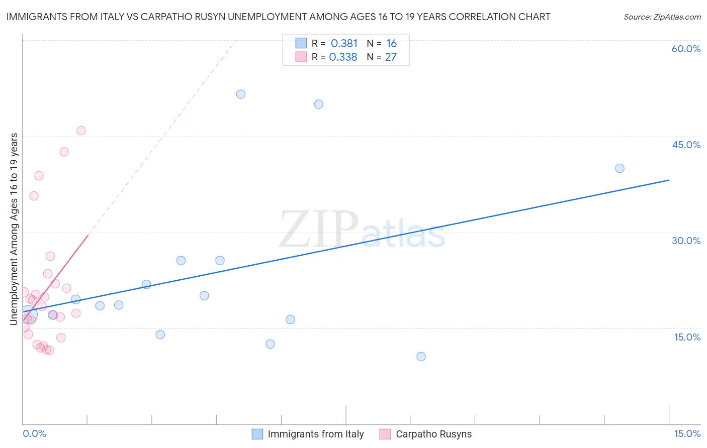 Immigrants from Italy vs Carpatho Rusyn Unemployment Among Ages 16 to 19 years