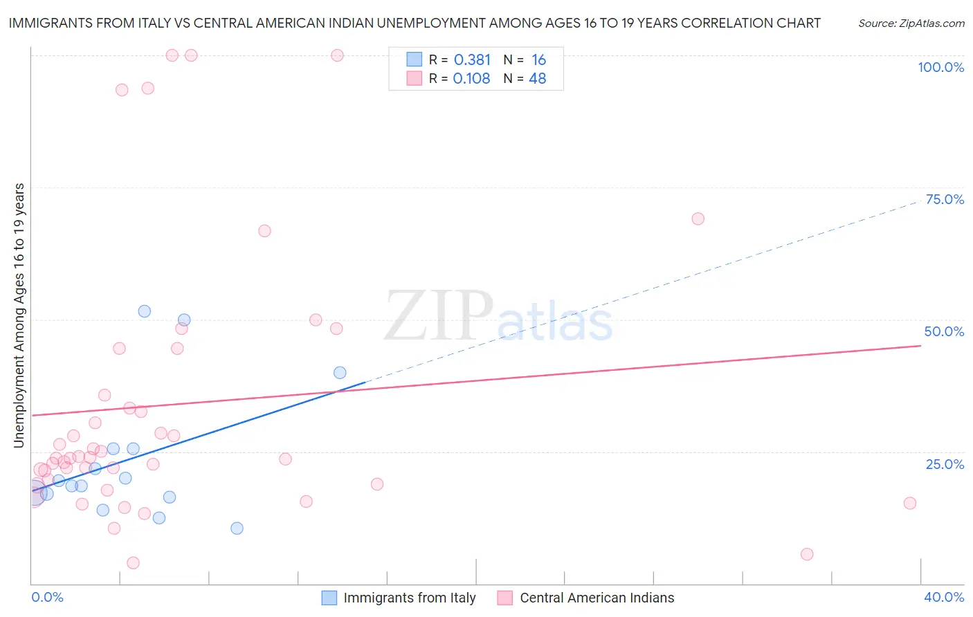 Immigrants from Italy vs Central American Indian Unemployment Among Ages 16 to 19 years
