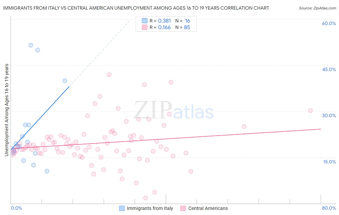 Immigrants from Italy vs Central American Unemployment Among Ages 16 to 19 years