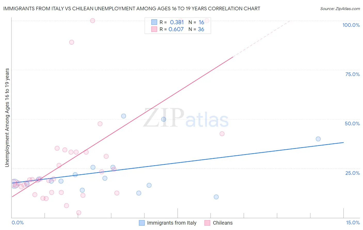 Immigrants from Italy vs Chilean Unemployment Among Ages 16 to 19 years