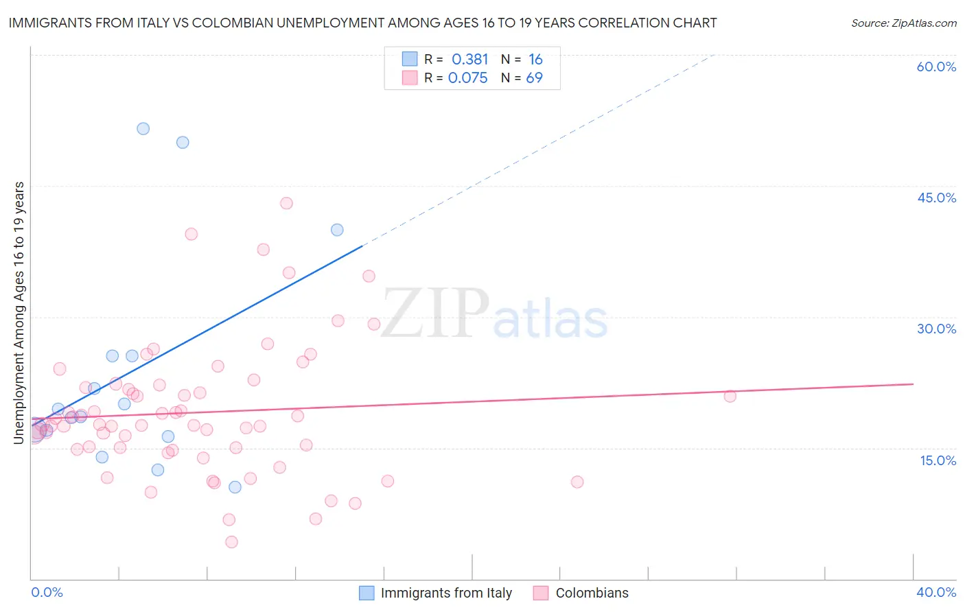 Immigrants from Italy vs Colombian Unemployment Among Ages 16 to 19 years
