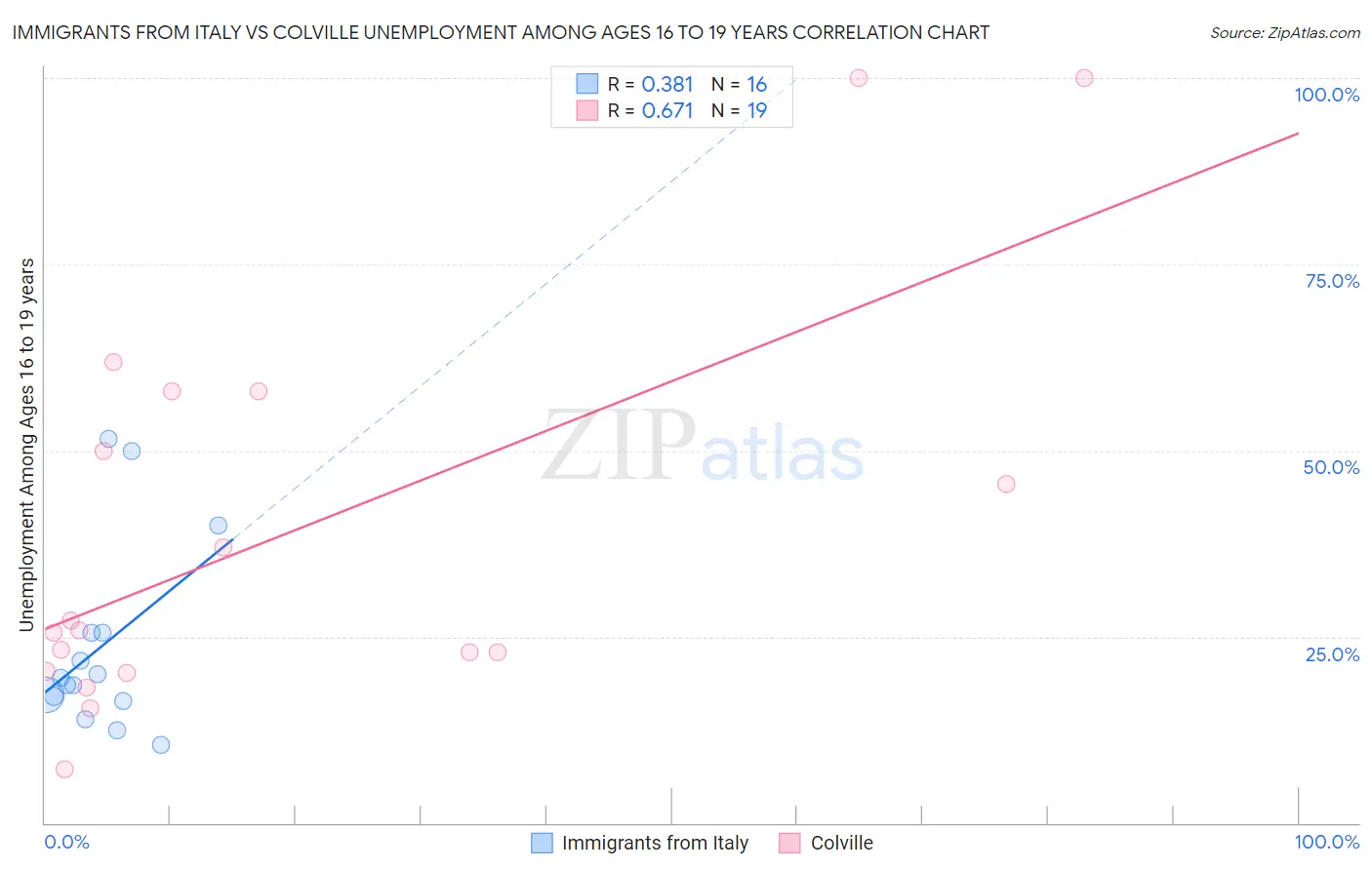 Immigrants from Italy vs Colville Unemployment Among Ages 16 to 19 years