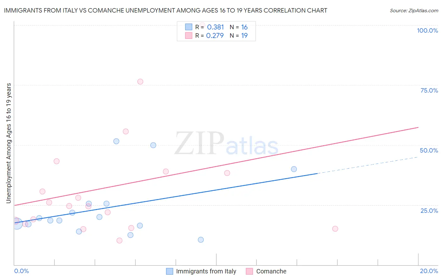 Immigrants from Italy vs Comanche Unemployment Among Ages 16 to 19 years