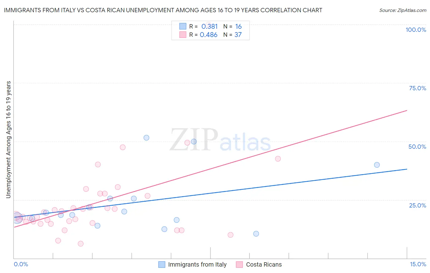 Immigrants from Italy vs Costa Rican Unemployment Among Ages 16 to 19 years