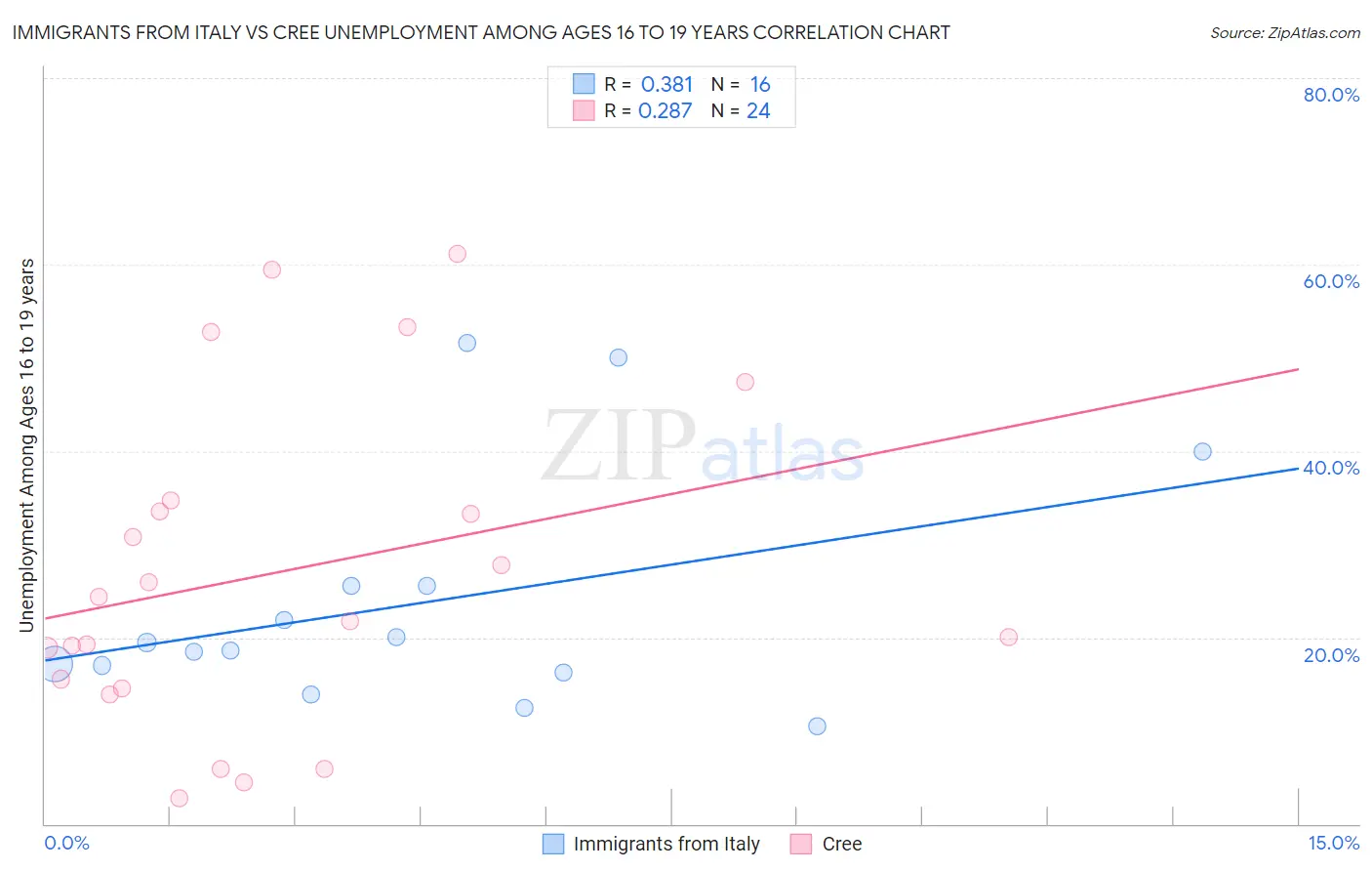 Immigrants from Italy vs Cree Unemployment Among Ages 16 to 19 years