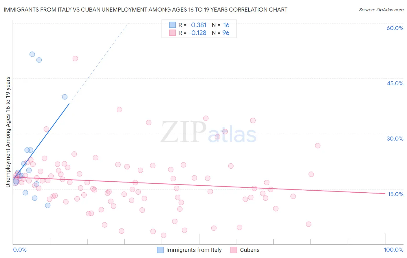 Immigrants from Italy vs Cuban Unemployment Among Ages 16 to 19 years