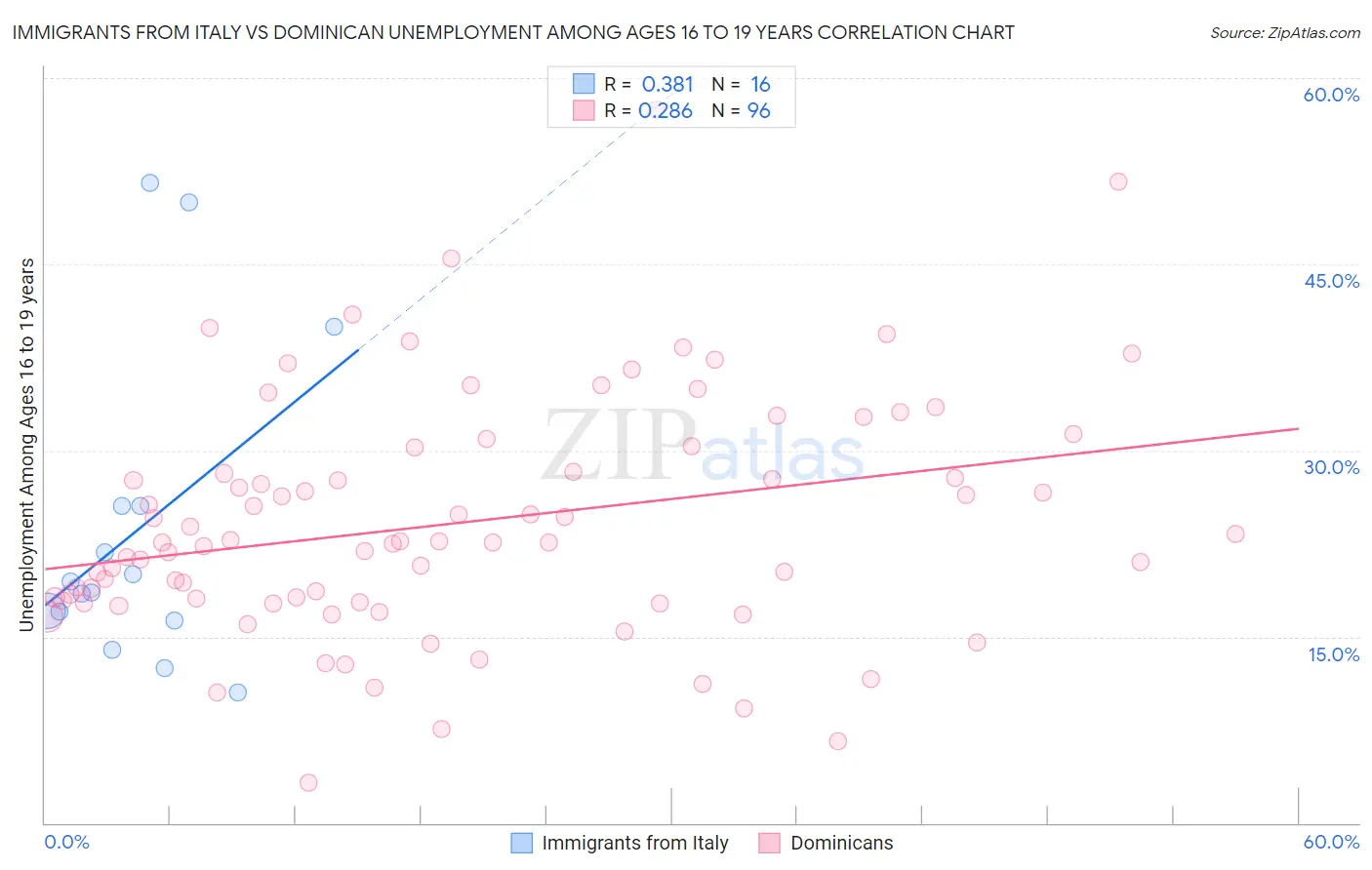 Immigrants from Italy vs Dominican Unemployment Among Ages 16 to 19 years