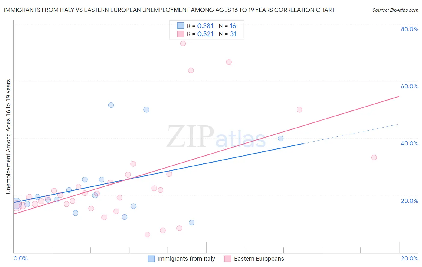 Immigrants from Italy vs Eastern European Unemployment Among Ages 16 to 19 years