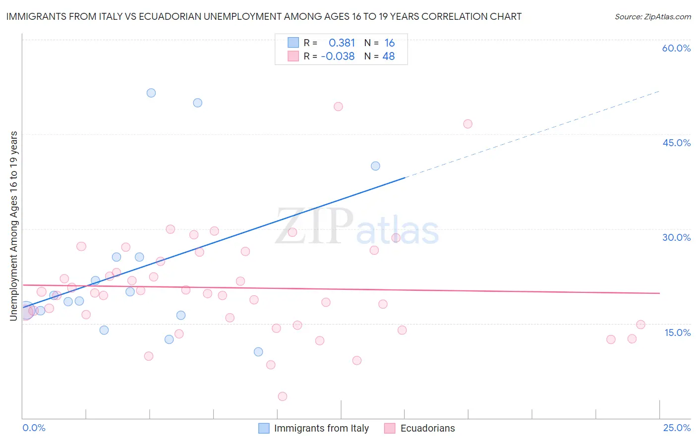 Immigrants from Italy vs Ecuadorian Unemployment Among Ages 16 to 19 years