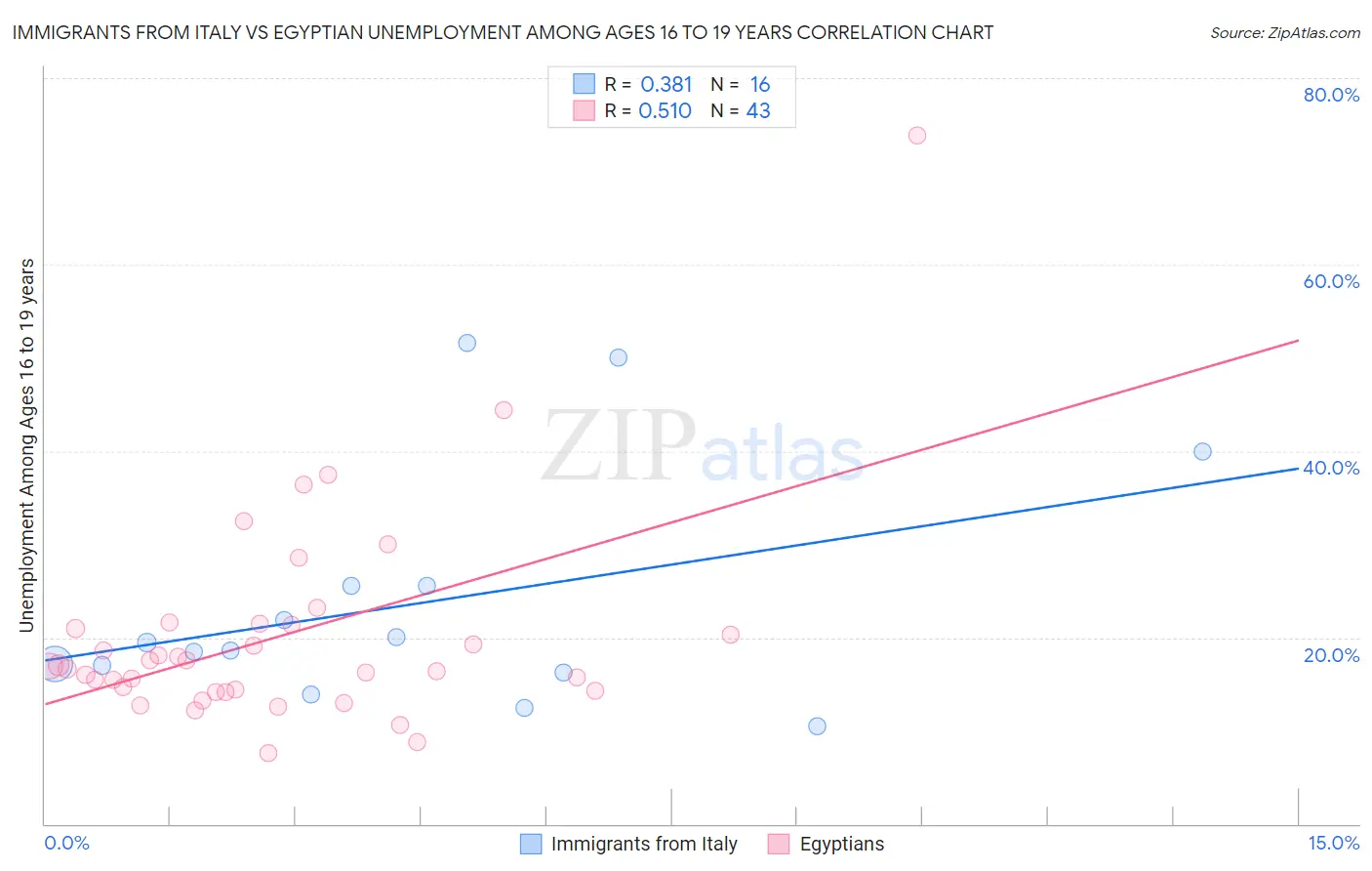 Immigrants from Italy vs Egyptian Unemployment Among Ages 16 to 19 years