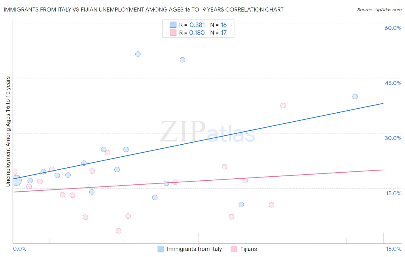 Immigrants from Italy vs Fijian Unemployment Among Ages 16 to 19 years