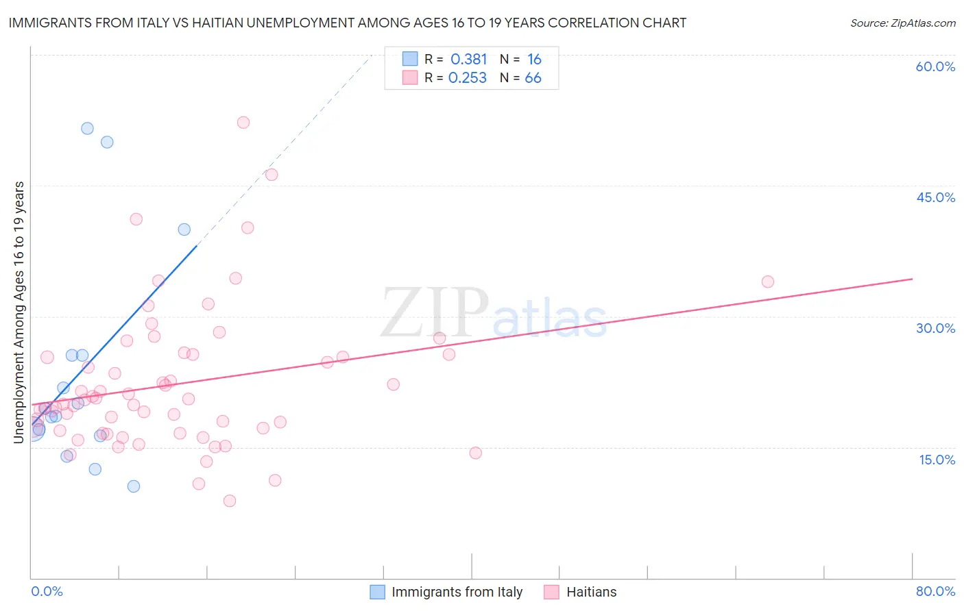 Immigrants from Italy vs Haitian Unemployment Among Ages 16 to 19 years