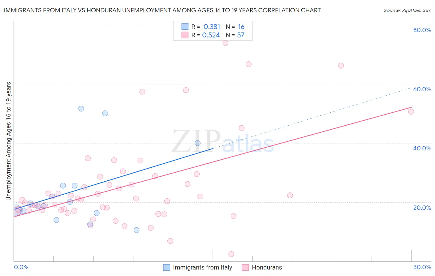 Immigrants from Italy vs Honduran Unemployment Among Ages 16 to 19 years