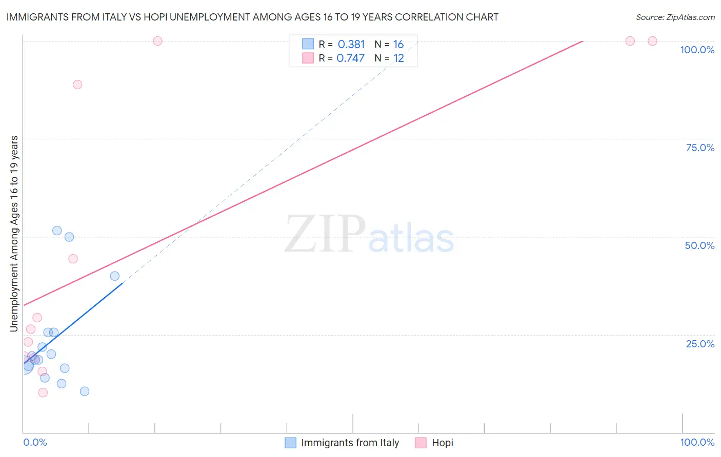 Immigrants from Italy vs Hopi Unemployment Among Ages 16 to 19 years