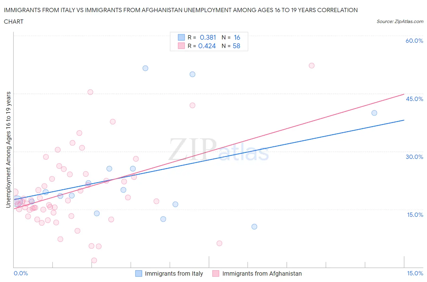 Immigrants from Italy vs Immigrants from Afghanistan Unemployment Among Ages 16 to 19 years