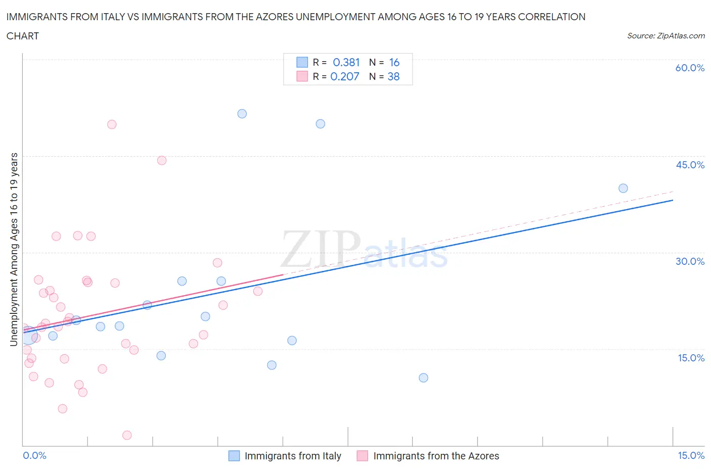 Immigrants from Italy vs Immigrants from the Azores Unemployment Among Ages 16 to 19 years