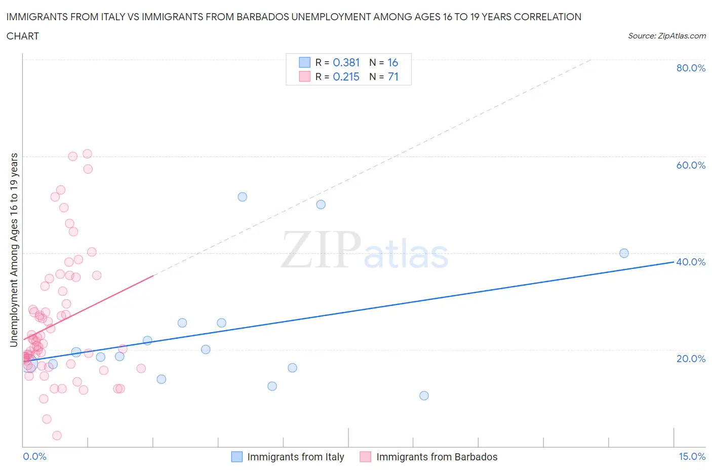 Immigrants from Italy vs Immigrants from Barbados Unemployment Among Ages 16 to 19 years