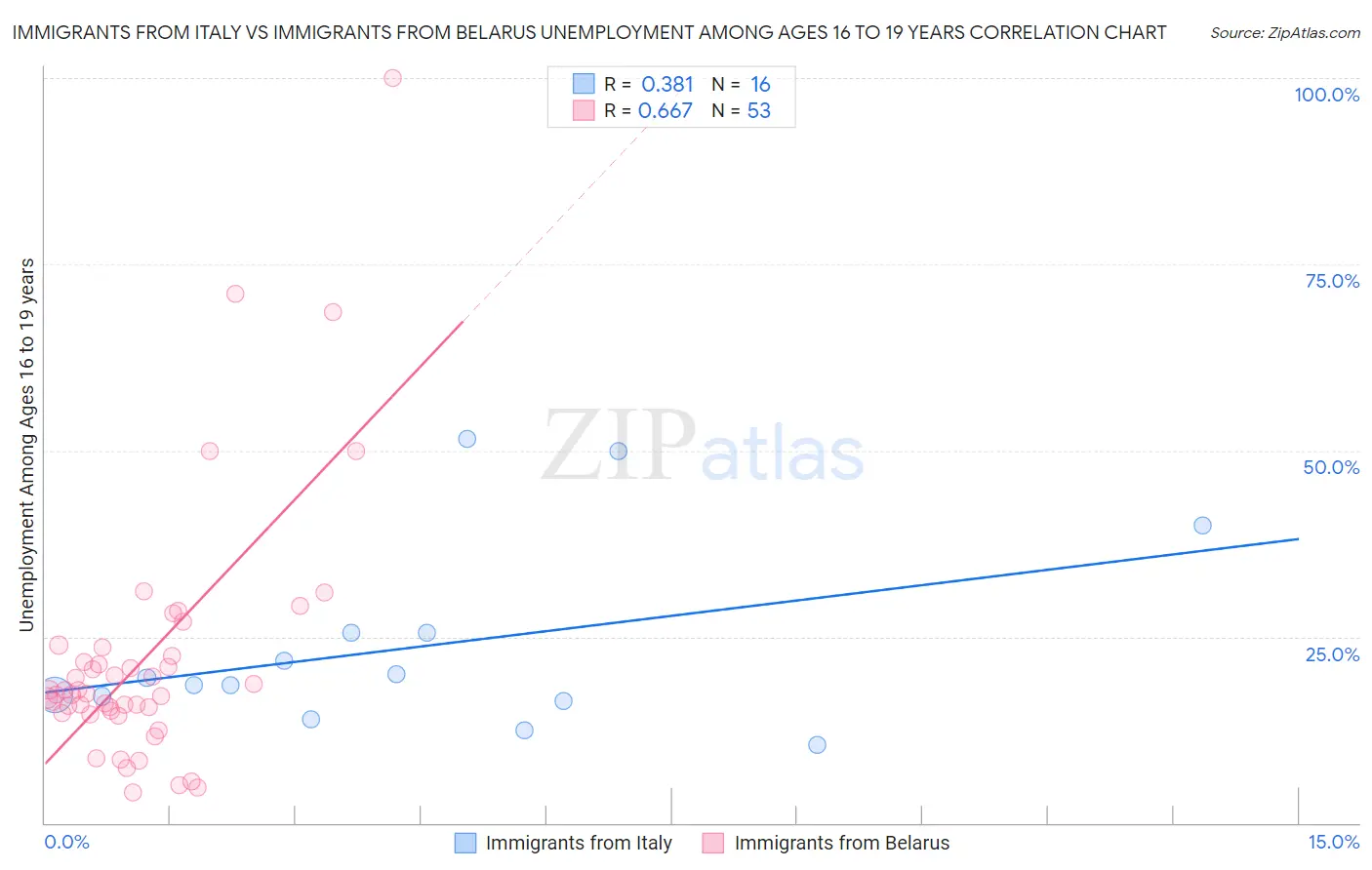 Immigrants from Italy vs Immigrants from Belarus Unemployment Among Ages 16 to 19 years