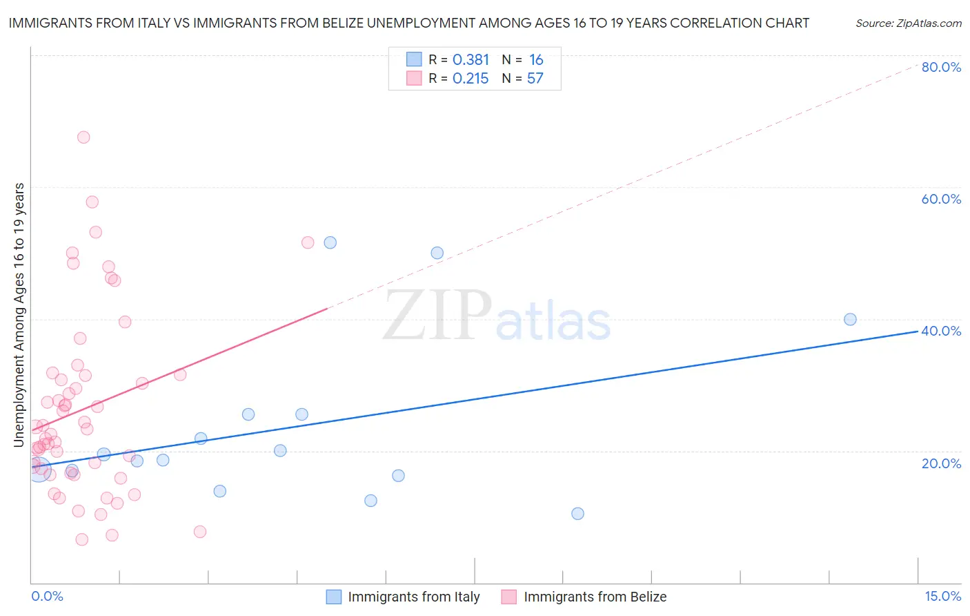 Immigrants from Italy vs Immigrants from Belize Unemployment Among Ages 16 to 19 years