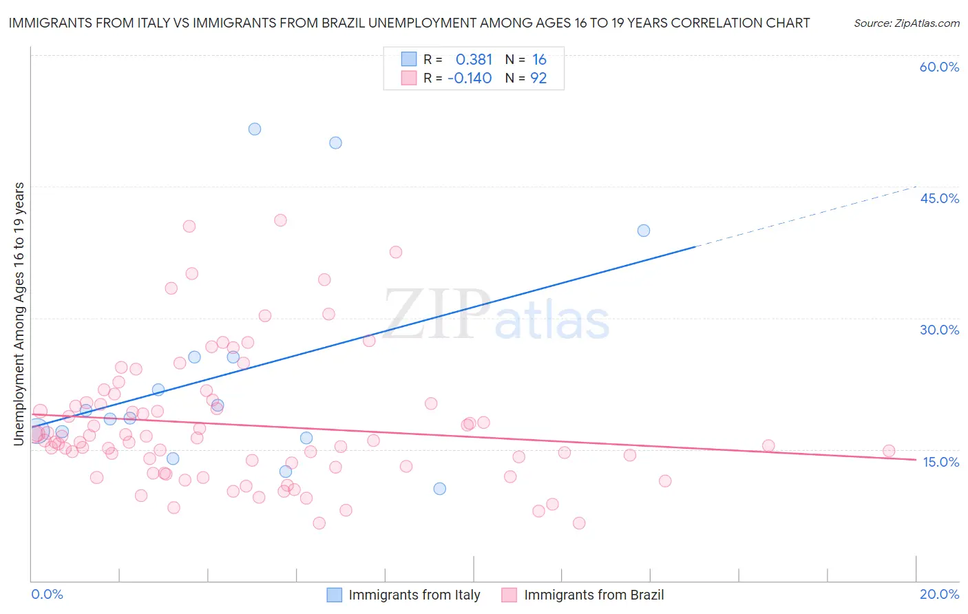 Immigrants from Italy vs Immigrants from Brazil Unemployment Among Ages 16 to 19 years