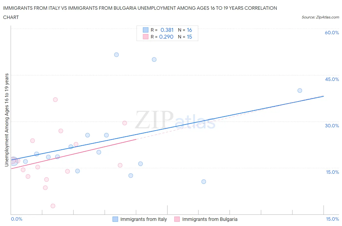 Immigrants from Italy vs Immigrants from Bulgaria Unemployment Among Ages 16 to 19 years