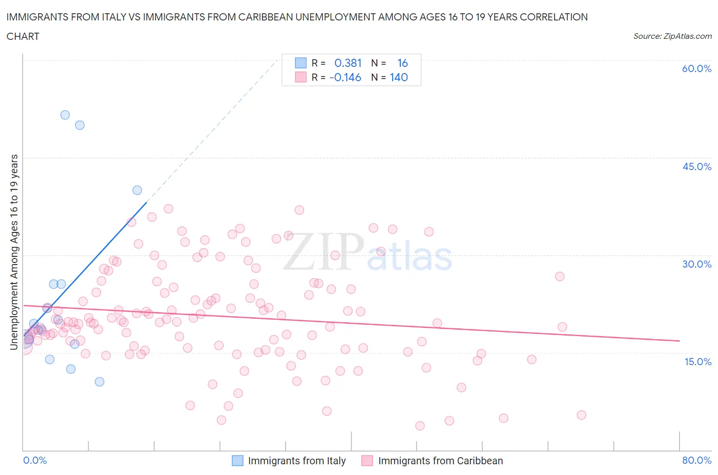 Immigrants from Italy vs Immigrants from Caribbean Unemployment Among Ages 16 to 19 years