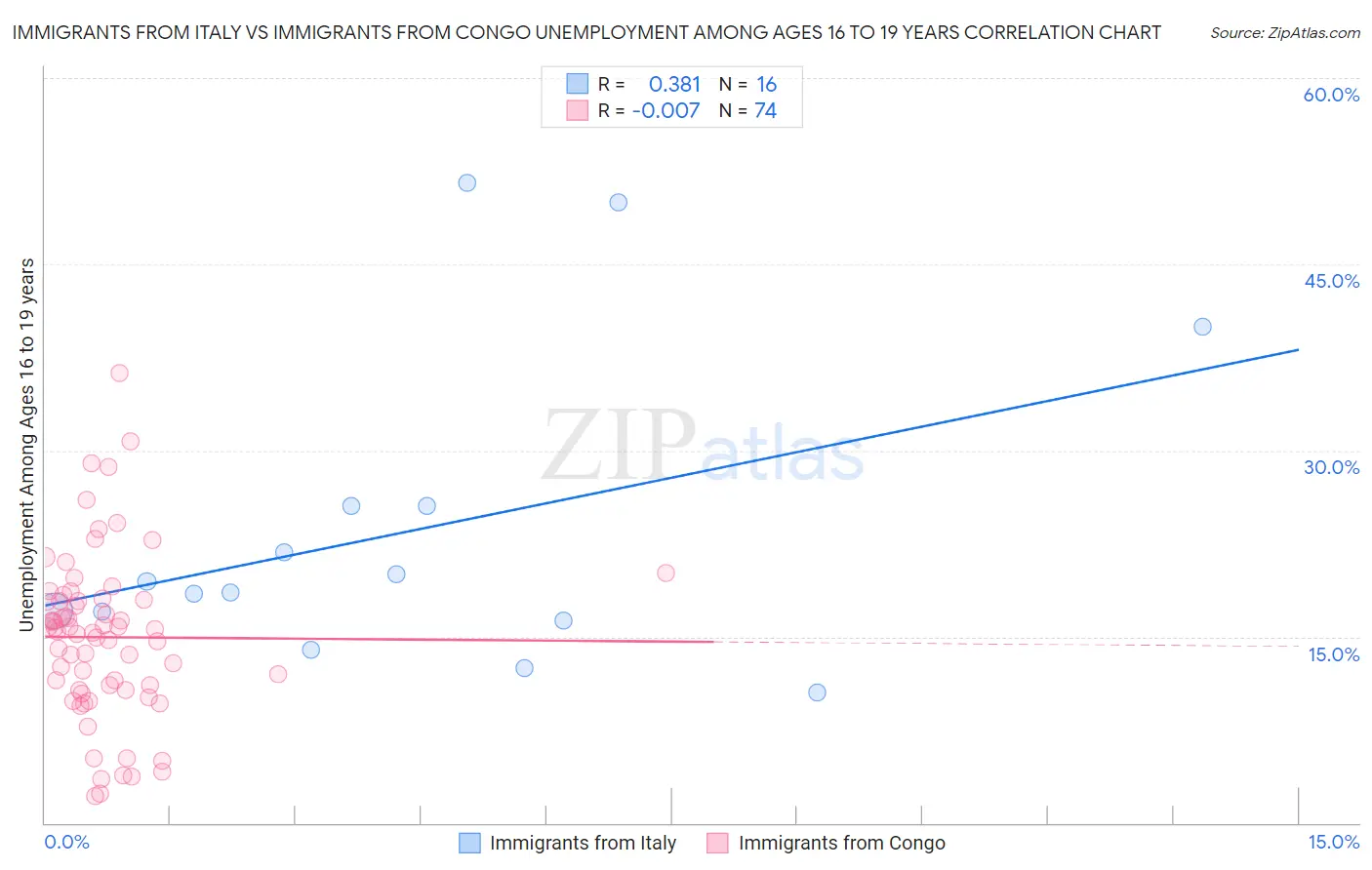 Immigrants from Italy vs Immigrants from Congo Unemployment Among Ages 16 to 19 years