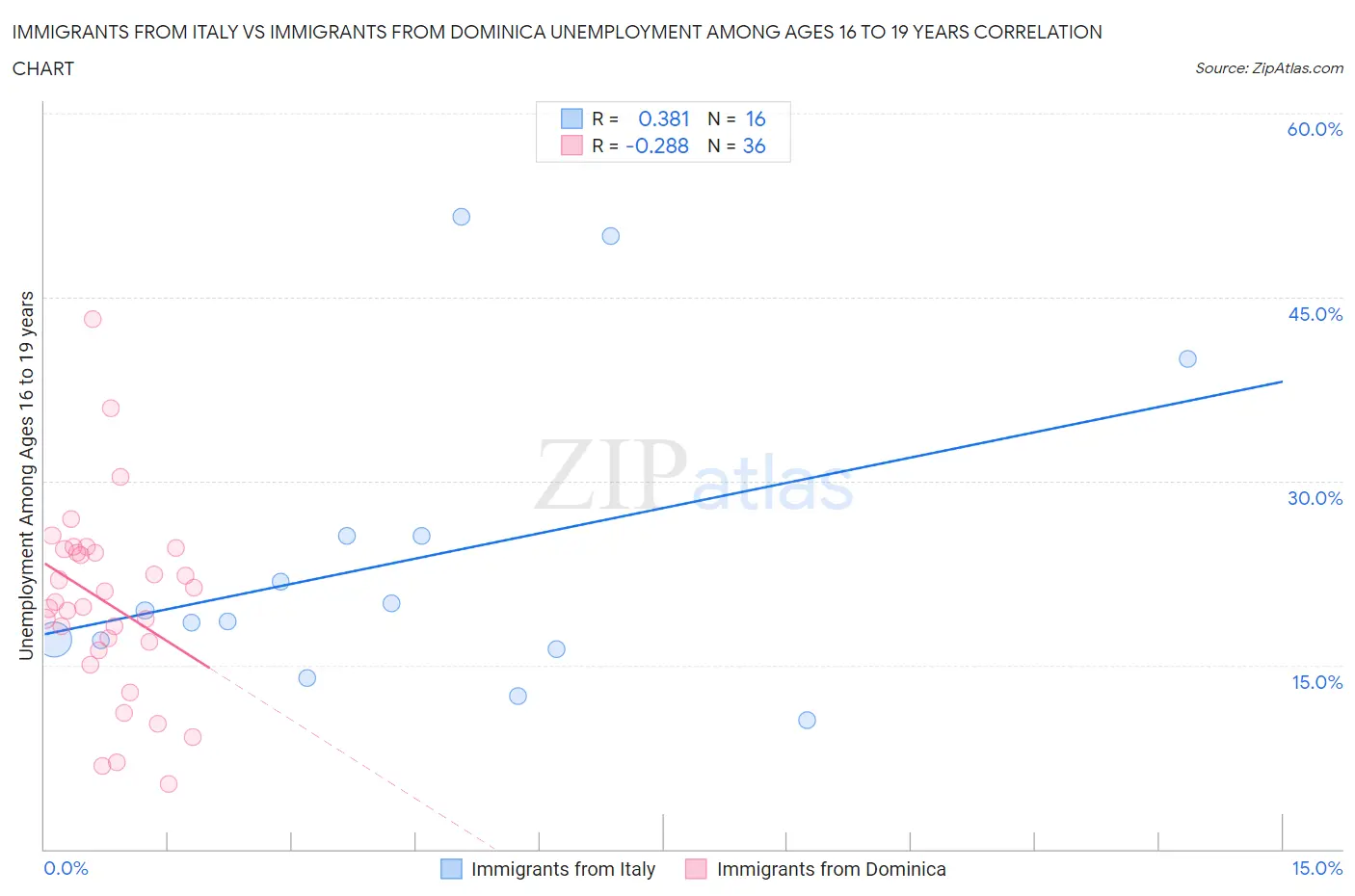 Immigrants from Italy vs Immigrants from Dominica Unemployment Among Ages 16 to 19 years