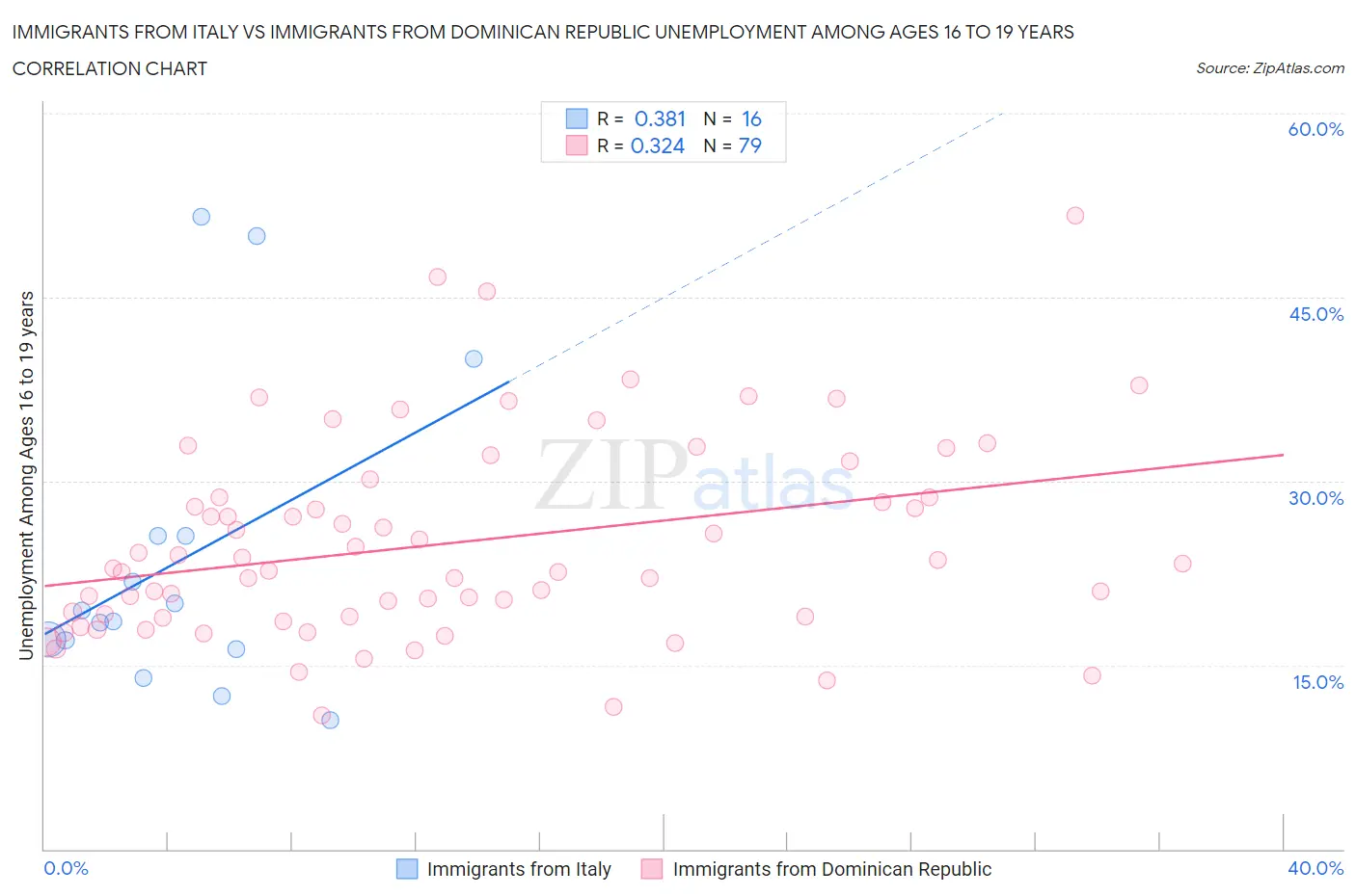Immigrants from Italy vs Immigrants from Dominican Republic Unemployment Among Ages 16 to 19 years