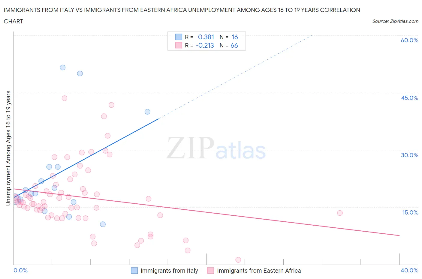 Immigrants from Italy vs Immigrants from Eastern Africa Unemployment Among Ages 16 to 19 years