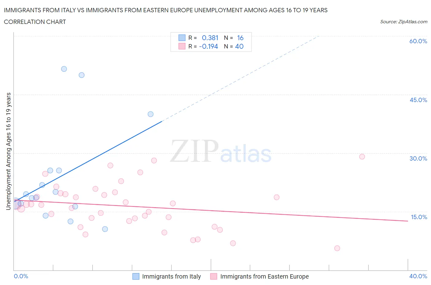 Immigrants from Italy vs Immigrants from Eastern Europe Unemployment Among Ages 16 to 19 years