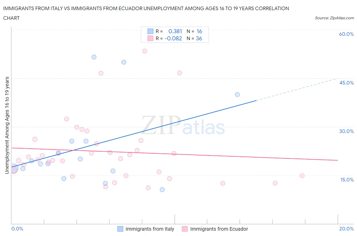 Immigrants from Italy vs Immigrants from Ecuador Unemployment Among Ages 16 to 19 years