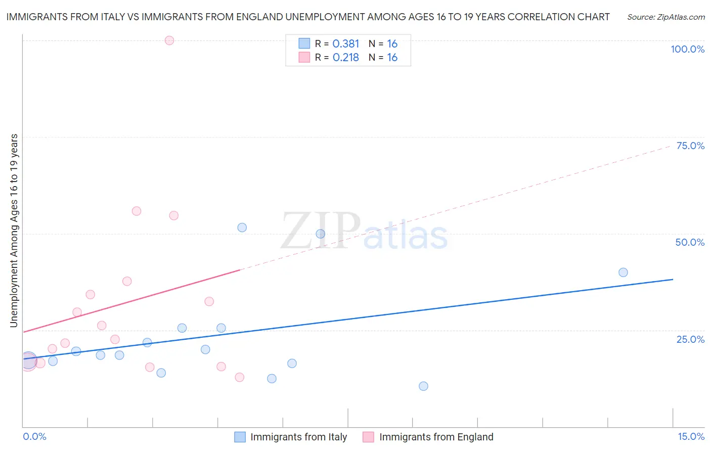 Immigrants from Italy vs Immigrants from England Unemployment Among Ages 16 to 19 years