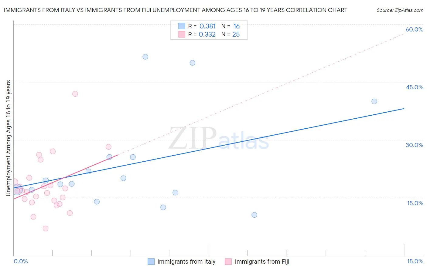 Immigrants from Italy vs Immigrants from Fiji Unemployment Among Ages 16 to 19 years