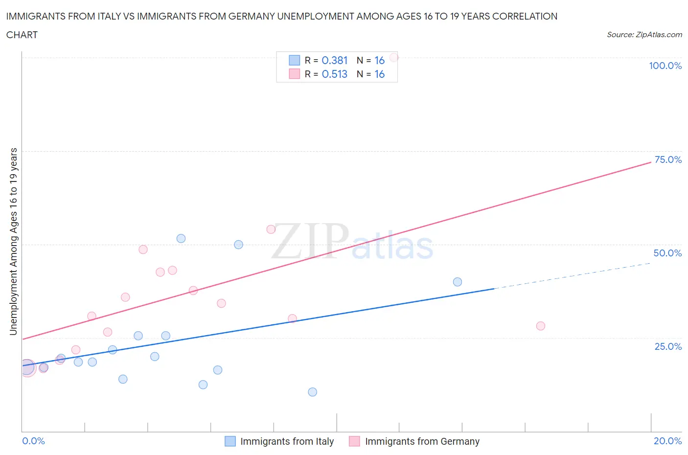 Immigrants from Italy vs Immigrants from Germany Unemployment Among Ages 16 to 19 years