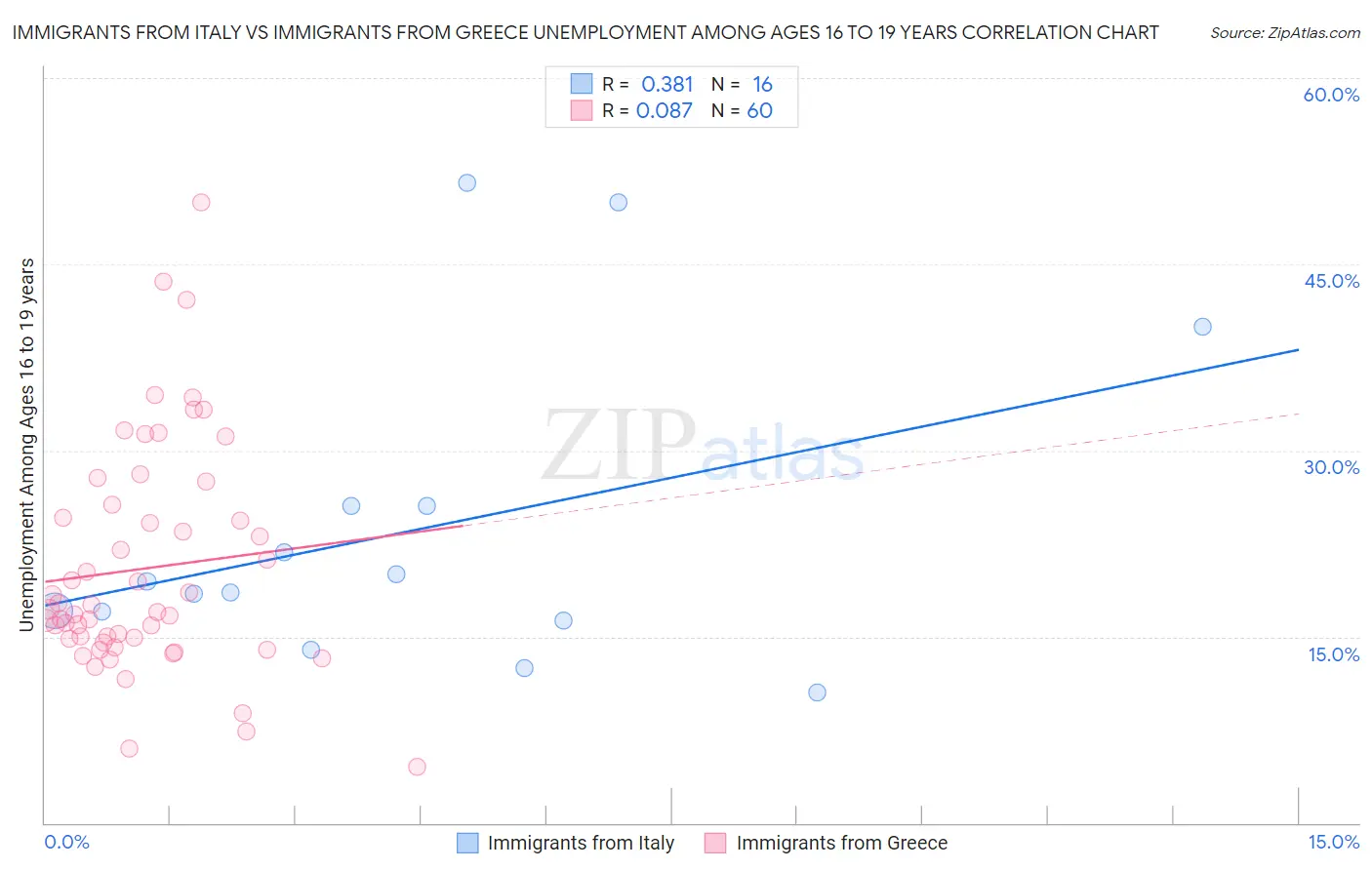 Immigrants from Italy vs Immigrants from Greece Unemployment Among Ages 16 to 19 years