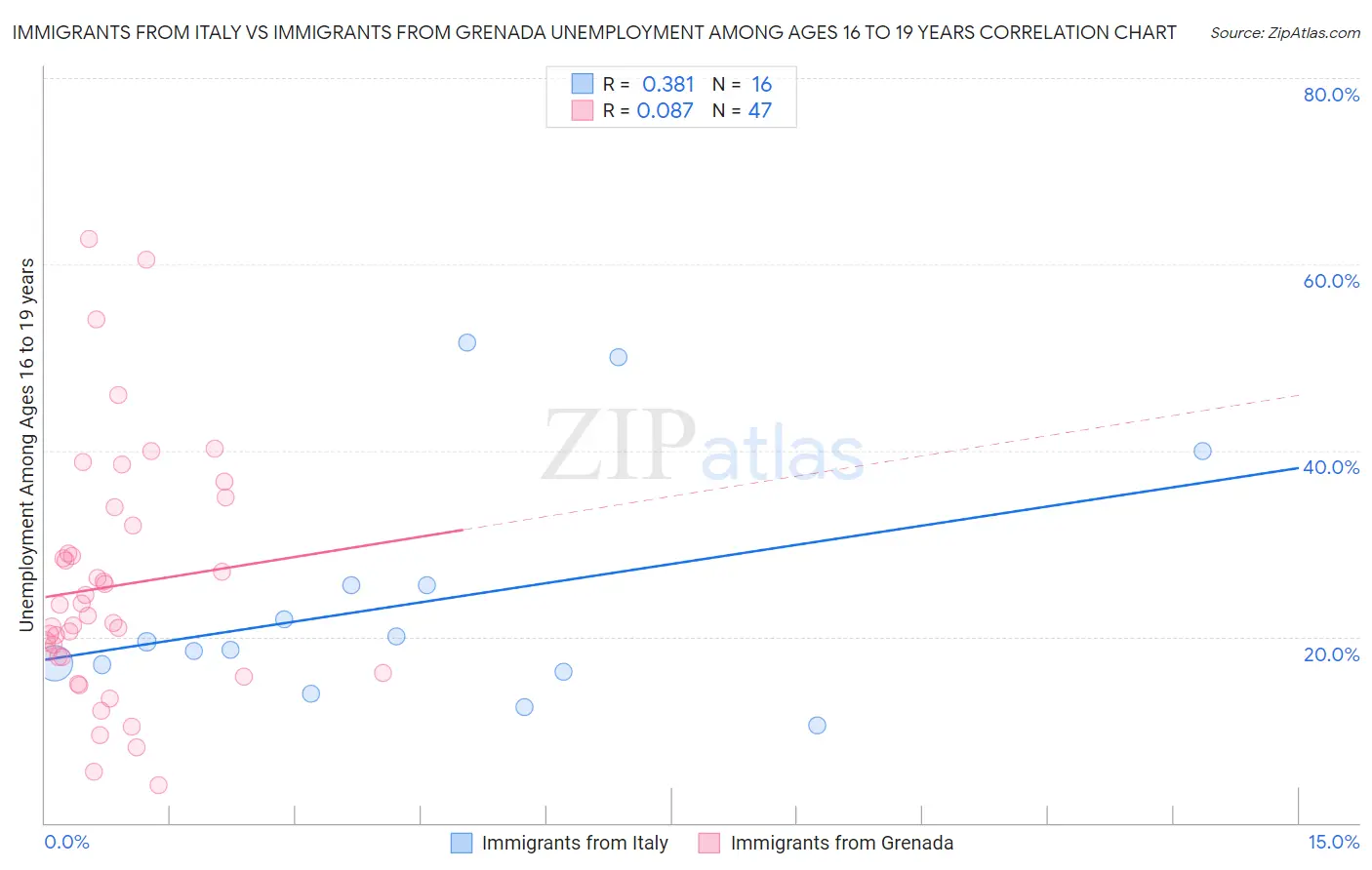Immigrants from Italy vs Immigrants from Grenada Unemployment Among Ages 16 to 19 years