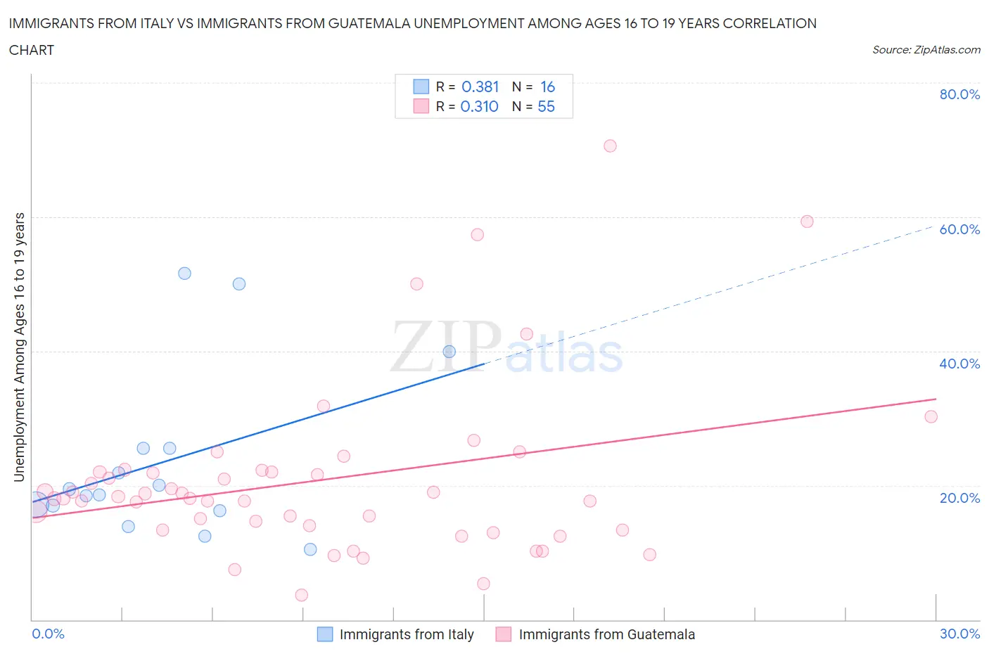 Immigrants from Italy vs Immigrants from Guatemala Unemployment Among Ages 16 to 19 years