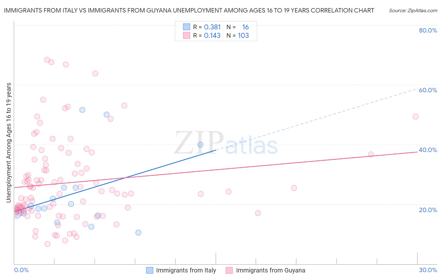 Immigrants from Italy vs Immigrants from Guyana Unemployment Among Ages 16 to 19 years