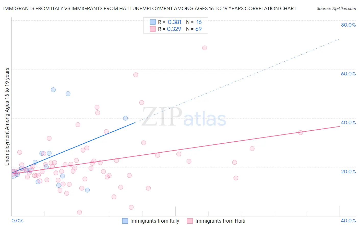 Immigrants from Italy vs Immigrants from Haiti Unemployment Among Ages 16 to 19 years