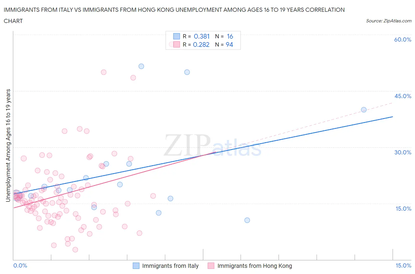 Immigrants from Italy vs Immigrants from Hong Kong Unemployment Among Ages 16 to 19 years