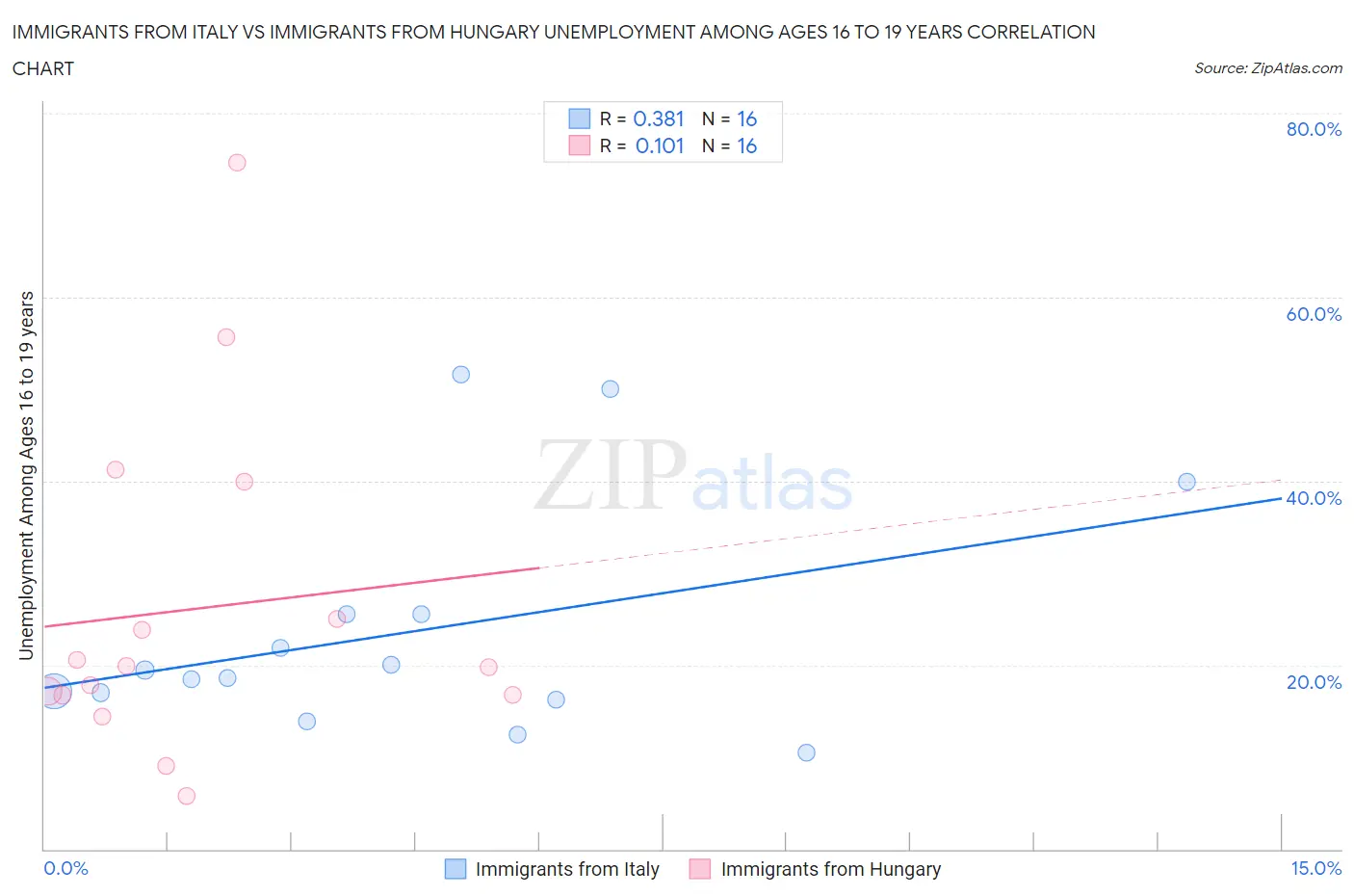 Immigrants from Italy vs Immigrants from Hungary Unemployment Among Ages 16 to 19 years